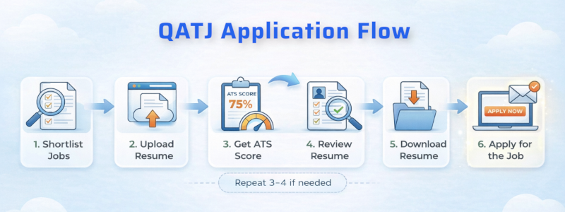 QATJ application flow showing six steps from shortlist to apply